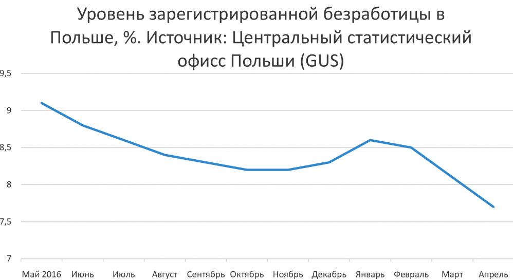 Польское Бюро по трудоустройству фиксирует минимальные уровни безработицы в целом по стране. Но кое-где есть двузначные цифры