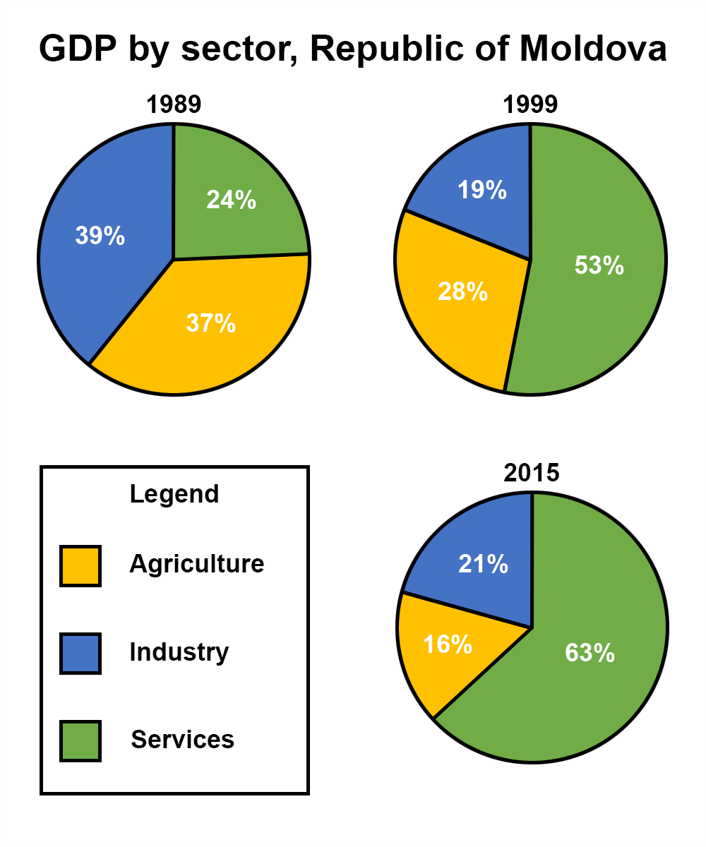 Экономика Молдавии в цифрах: основные отрасли, показатели и динамика