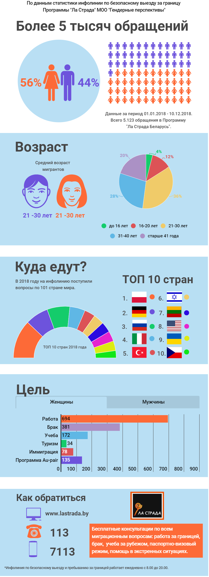 Белорусские мигранты - 2018: рейтинг стран выезда. Портрет белорусского мигранта