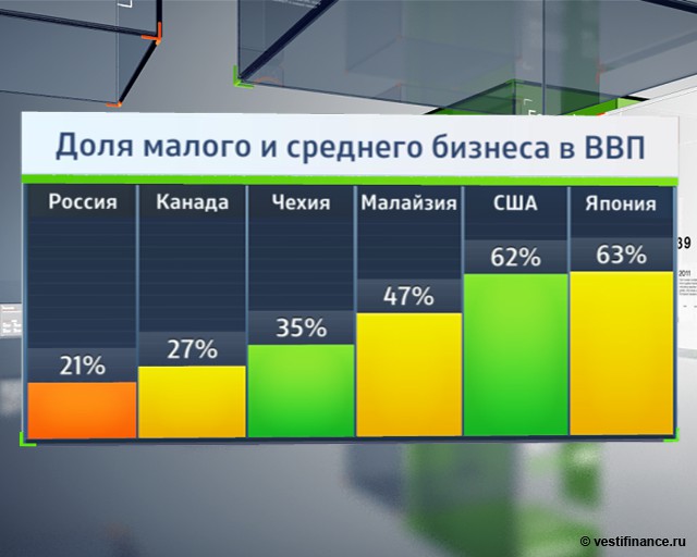 Опубликованы данные Росстата о доле малого и среднего бизнеса в экономике